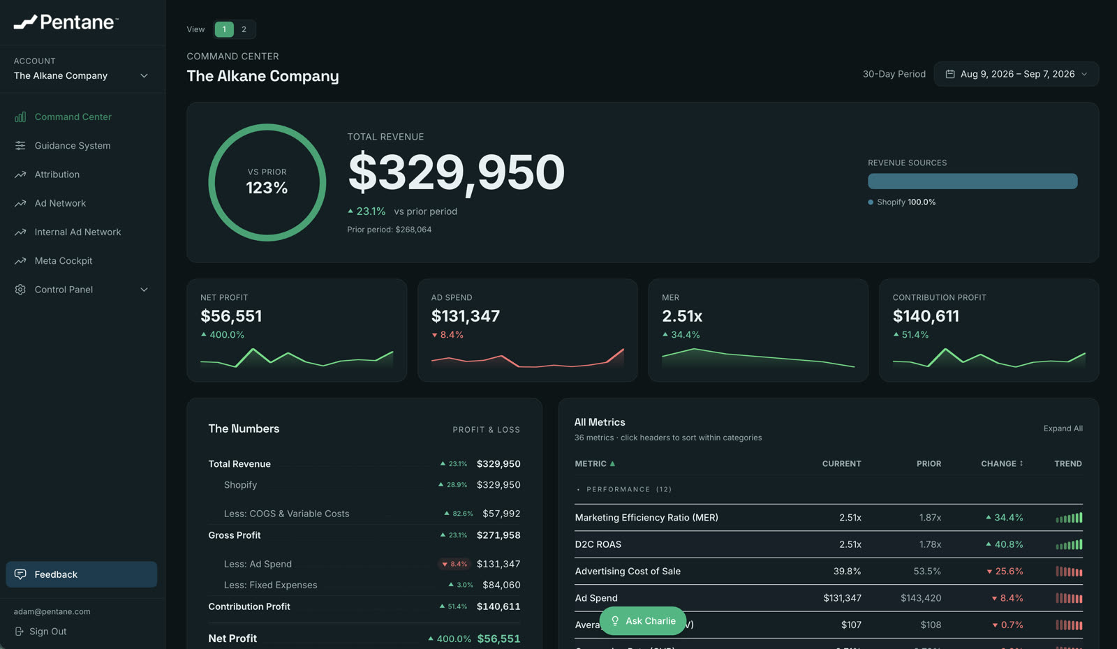 Pentane command center dashboard showing revenue, net profit, ad spend, contribution profit, financial metrics, and trend reporting.